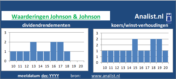 dividendrendement/><BR><p>Het bedrijf  keerde in de afgelopen vijf jaar haar aandeelhouders dividenden uit. Over de afgelopen 5 jaar was het doorsnee dividendrendement 7 procent. Over de periode 2015-2019 verhoogde Johnson & Johnson ieder jaar haar dividenden. Op basis van haar verhoogde dividenden kan Johnson & Johnson als het ware gezien worden als een dividendaristocraat. </p>Midden 2020 handelde het gezondheidsbedrijf op een koers/winst-verhouding van circa 50. De markt taxeerde het aandeel dus op 50 keer de winst per aandeel over 2019. </p><p class=